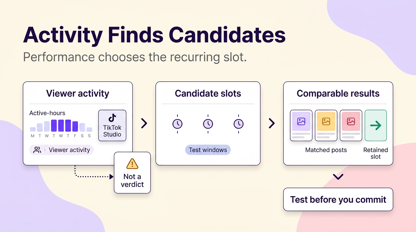 Flow diagram showing viewer activity times creating candidate posting slots, then comparable post results selecting the schedule.