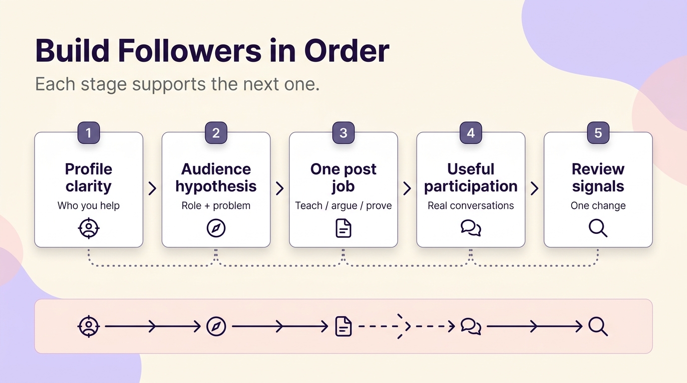 Five-step LinkedIn follower growth process: clarify the profile, define the audience, give each post one job, participate usefully, and review one change at a time.