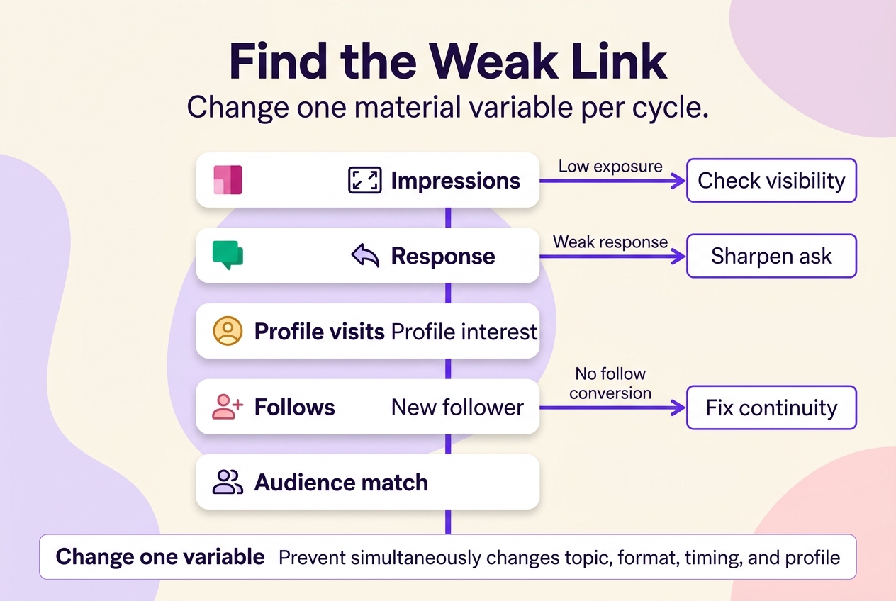 LinkedIn diagnostic signal chain showing impressions, response, profile visits, follows, and audience match, with different fixes for each weak point.