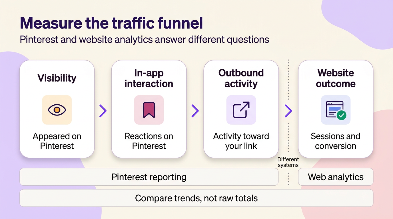 Four-stage Pinterest traffic funnel separating visibility, in-app interactions, outbound activity, and website sessions with conversions.