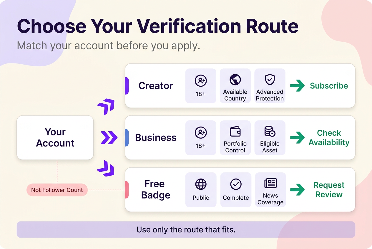 Decision tree comparing Meta Verified for creators, Meta Verified for businesses, and the free notability-based badge application.