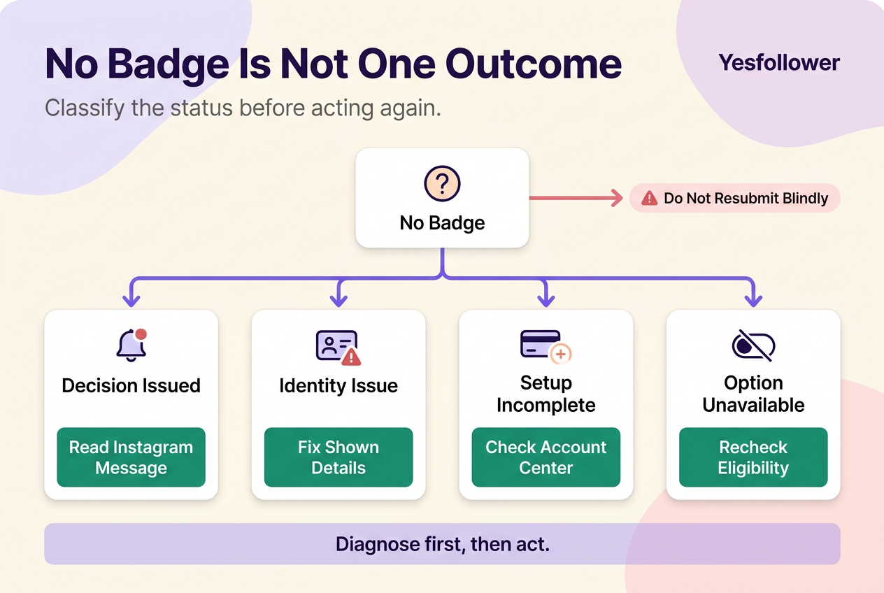 Diagnostic diagram showing four reasons an Instagram verification badge may be absent and the correct next action for each.