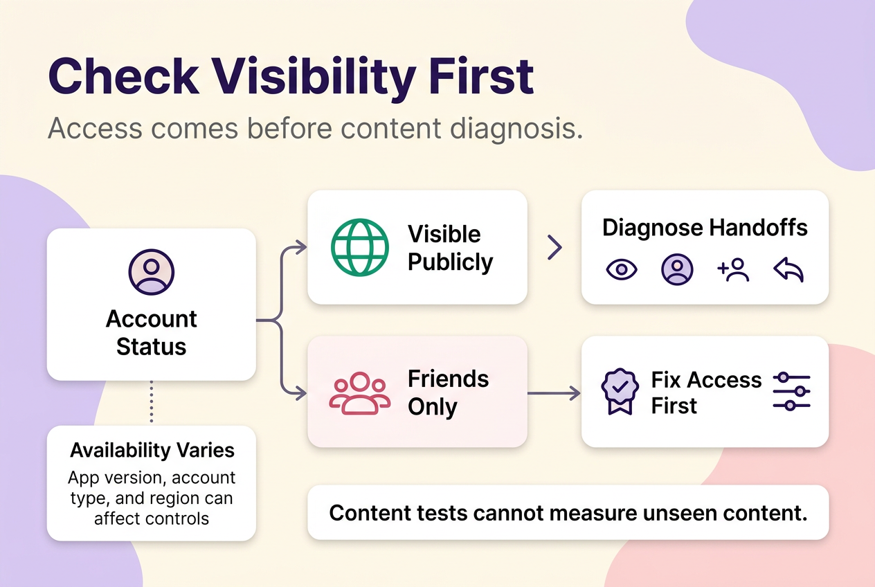 Decision tree showing that publicly visible Snapchat content can be diagnosed, while friends-only content requires an access or eligibility fix first.
