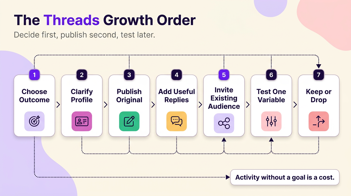 Seven-step Threads growth process from choosing an outcome through profile clarity, useful participation, testing, and keeping only effective activity.