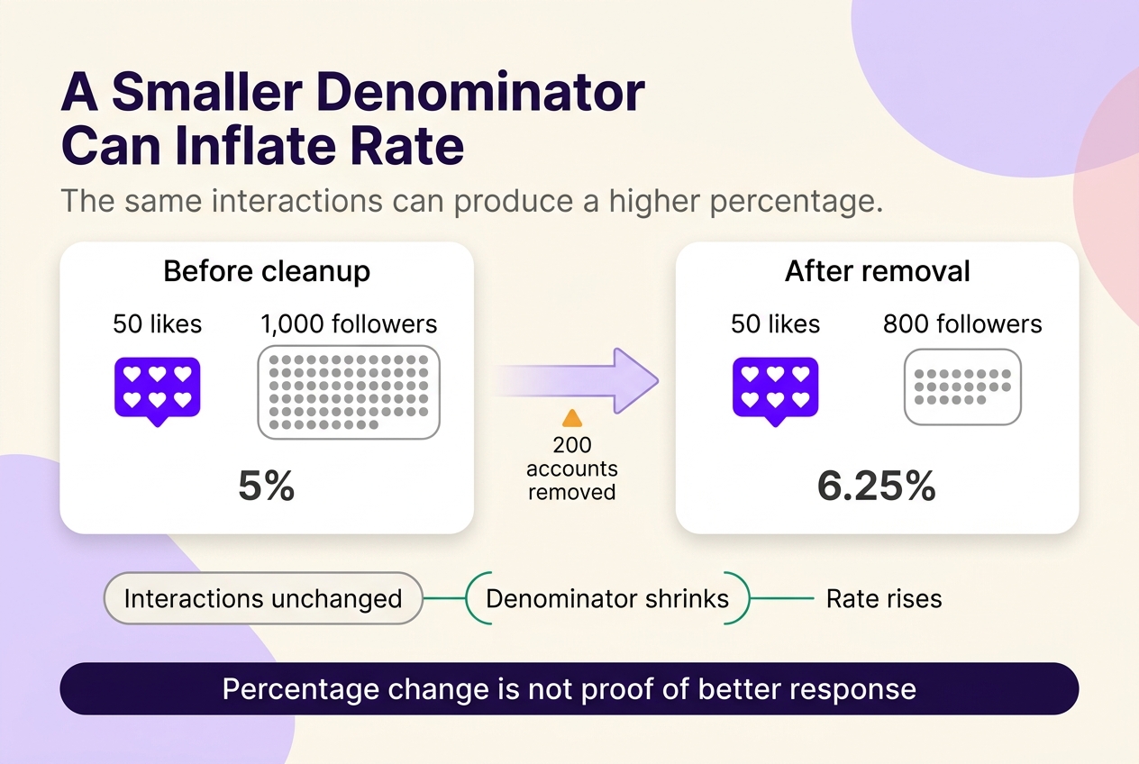 Comparison showing 50 likes producing a 5 percent rate with 1,000 followers and 6.25 percent with 800 followers after removals.