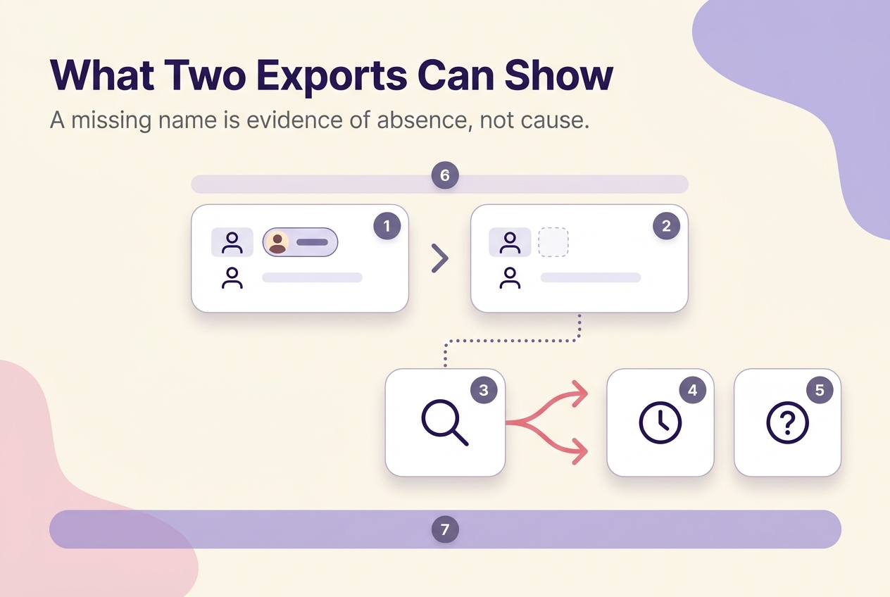 Timeline infographic showing that two Instagram data exports can reveal an observed absence but cannot confirm when or why a follower left.