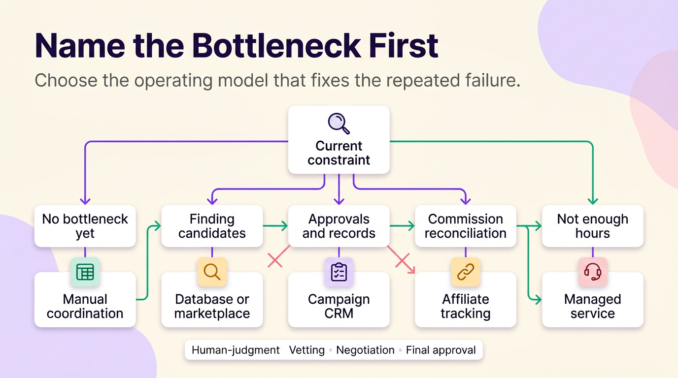 Decision tree matching Instagram creator campaign bottlenecks to manual coordination, discovery tools, CRM, affiliate tracking, or managed service.