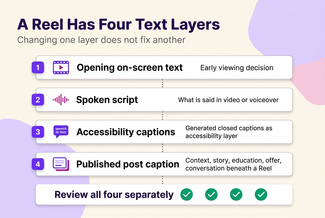 Stacked diagram showing the four separate Reel text layers: opening on-screen text, spoken script, accessibility captions, and the published post caption.
