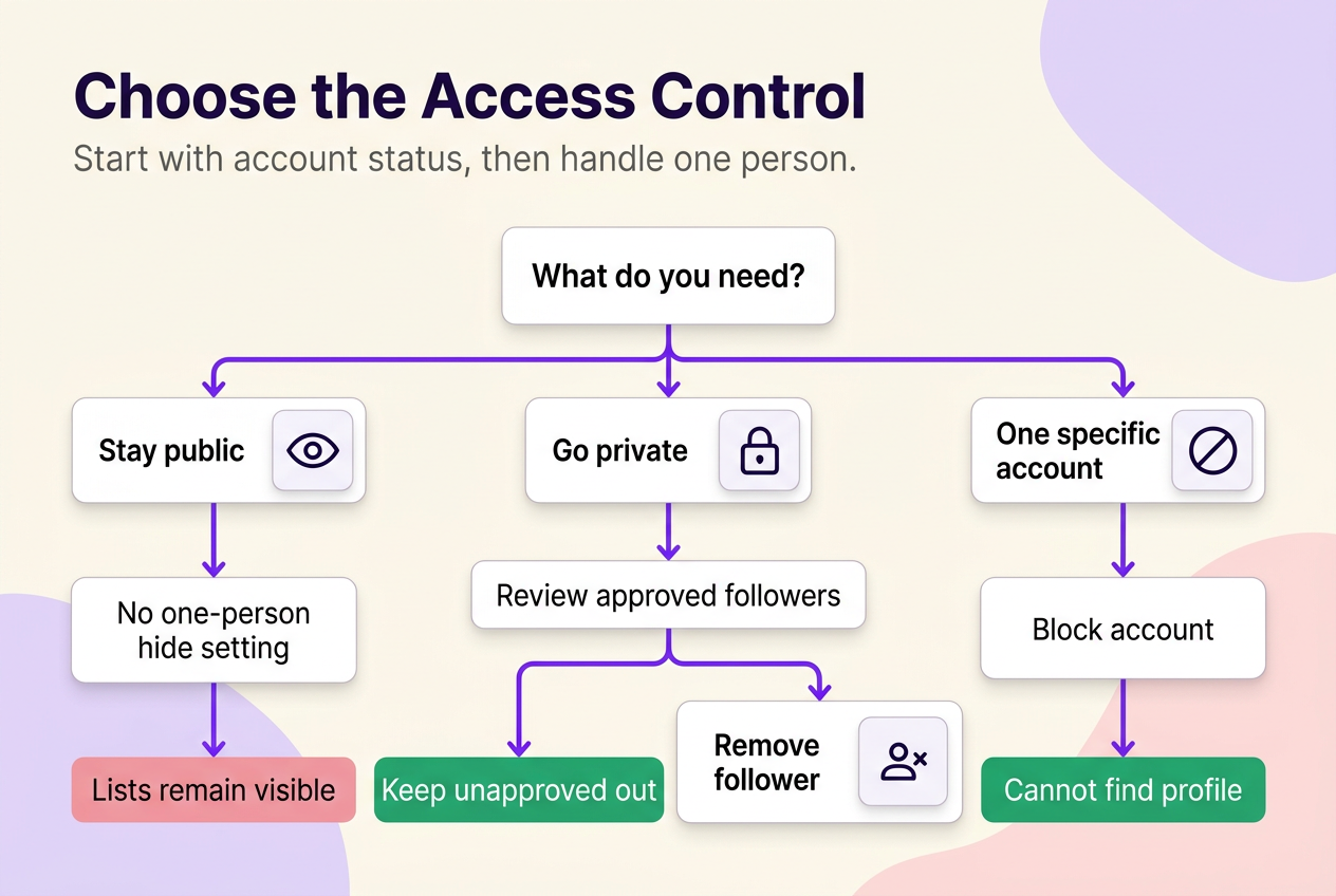 Decision tree showing that public accounts cannot hide follower lists, private accounts require reviewing approved followers, and blocking restricts one account.
