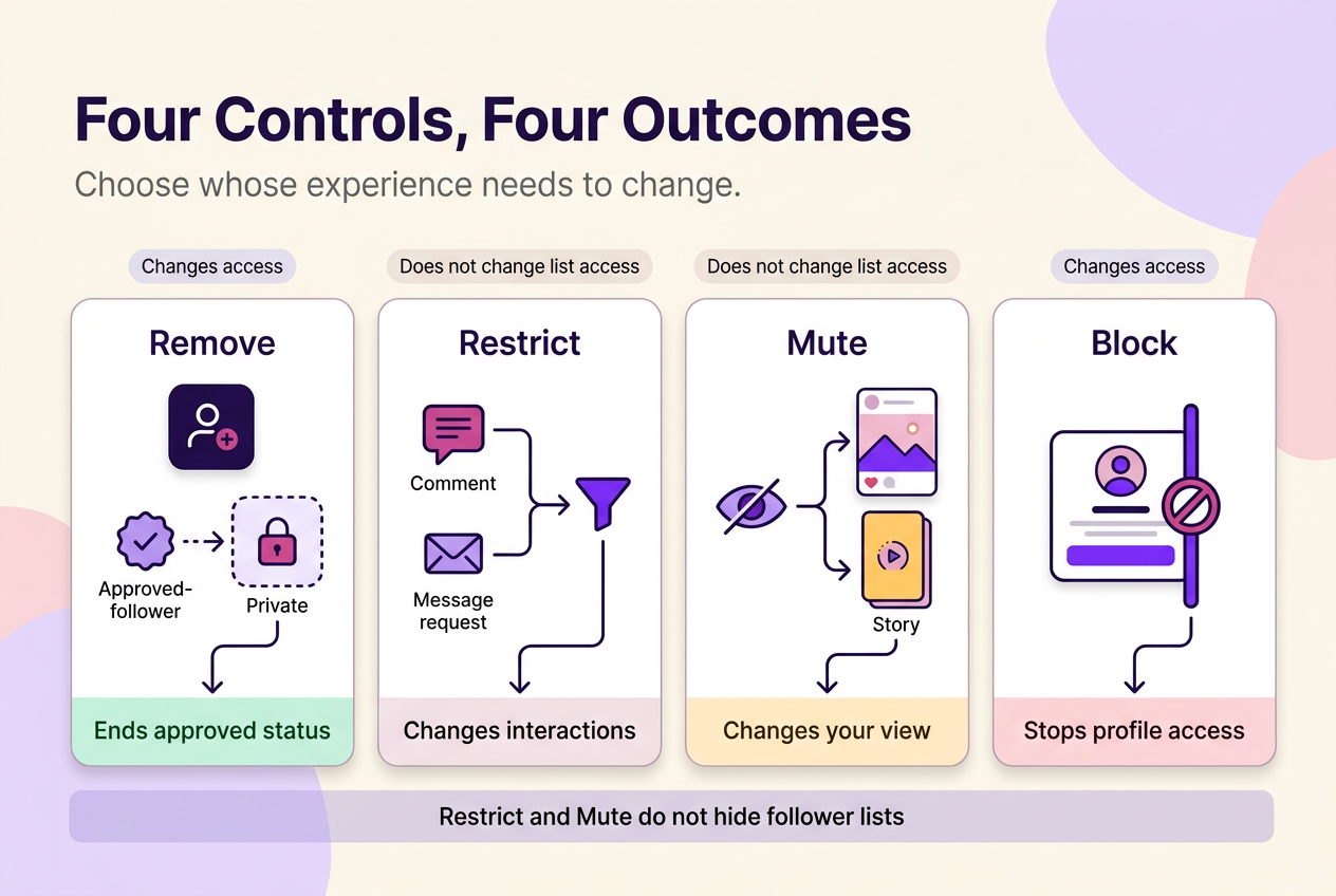 Comparison chart explaining that Remove and Block change access, while Restrict and Mute only change interactions or the viewer's feed.