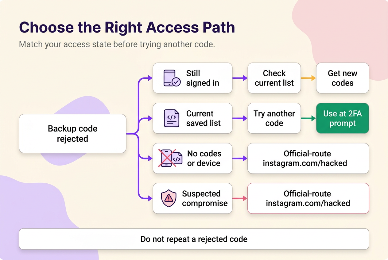 Decision tree for rejected Instagram backup codes, including current codes, signed-in sessions, recovery, and suspected compromise.
