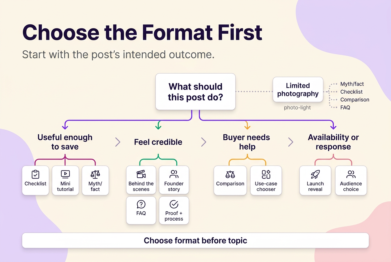 Decision tree matching Instagram carousel goals such as saves, trust, buyer decisions, launches, and audience responses to suitable formats.