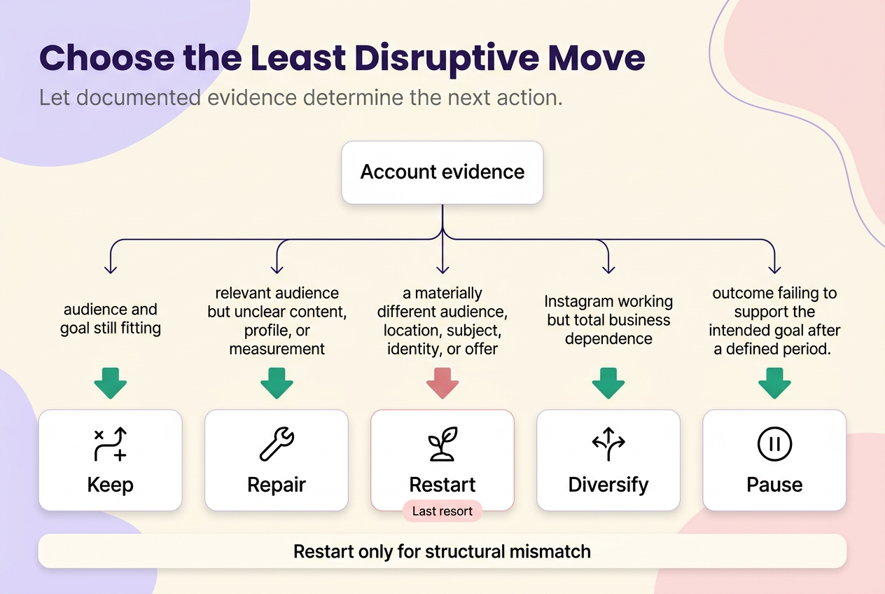 Decision tree mapping Instagram account evidence to keep, repair, restart, diversify, or pause actions.